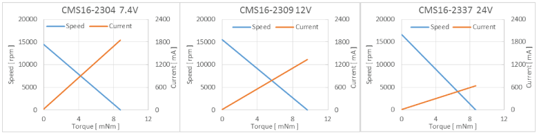 有刷马达CMS16-23