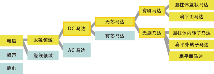 Orbray DC Coreless Motor Types