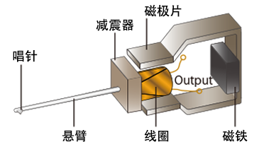 The birth of magnet (From Phonograph Record Stylus and Cartridge, to Magnet)