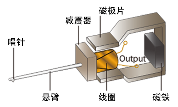 The birth of magnet (From Phonograph Record Stylus and Cartridge, to Magnet)
