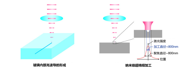 激光强度,因此只能在焦点附近形成微结构
