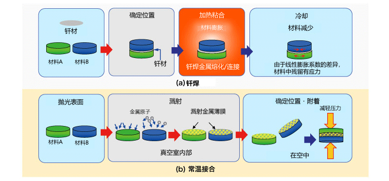 ろう付け(加熱による接合例):常温接合は研磨と真空チャンバー内でのスパッタリングの後、大気中で接合