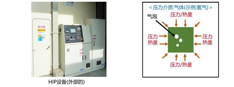 HIP(热等静压) 日语名称:热等静压